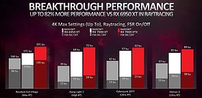 AMD Radeon RX 7900 XT & XTX – Offizielle RayTracing-Performance